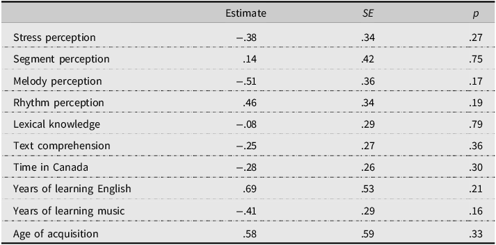 A table showing estimates, standard errors, and p-values for various predictors in a linear mixed effects model.