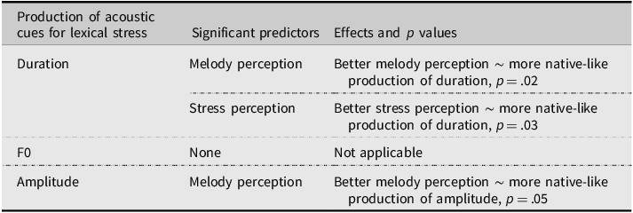 A table summarizing results from models predicting the acoustic cues of lexical stress.