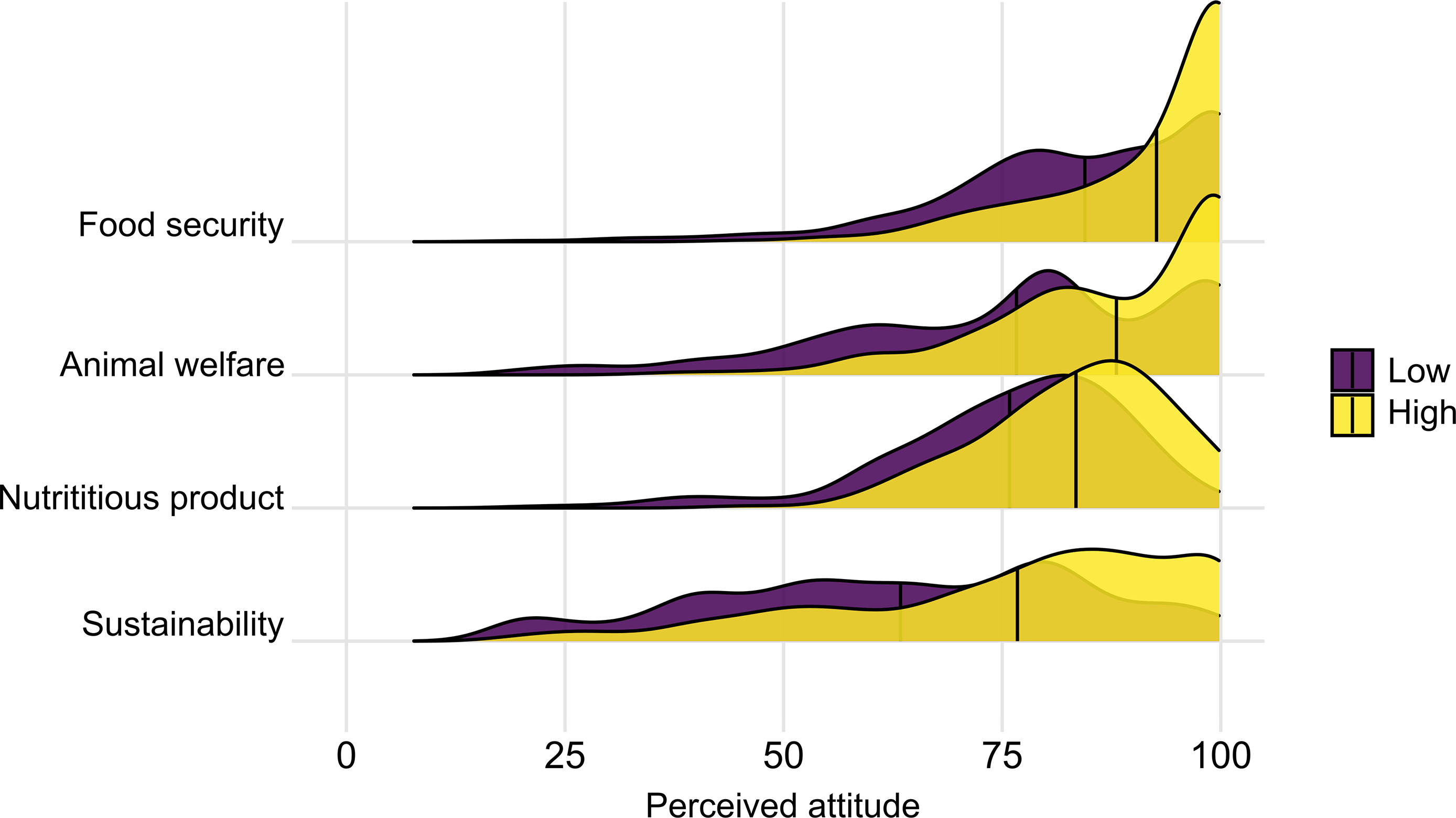 A line graph illustrating attitudes towards the dairy industry across four domains: food security, animal welfare, nutritious products, and sustainability.