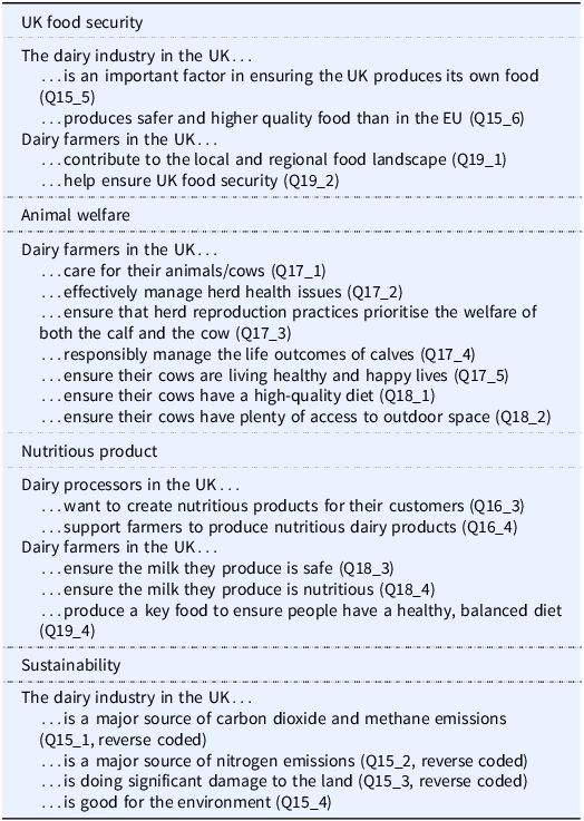 A table summarizing variables contributing to attitude scoring in the dairy industry.