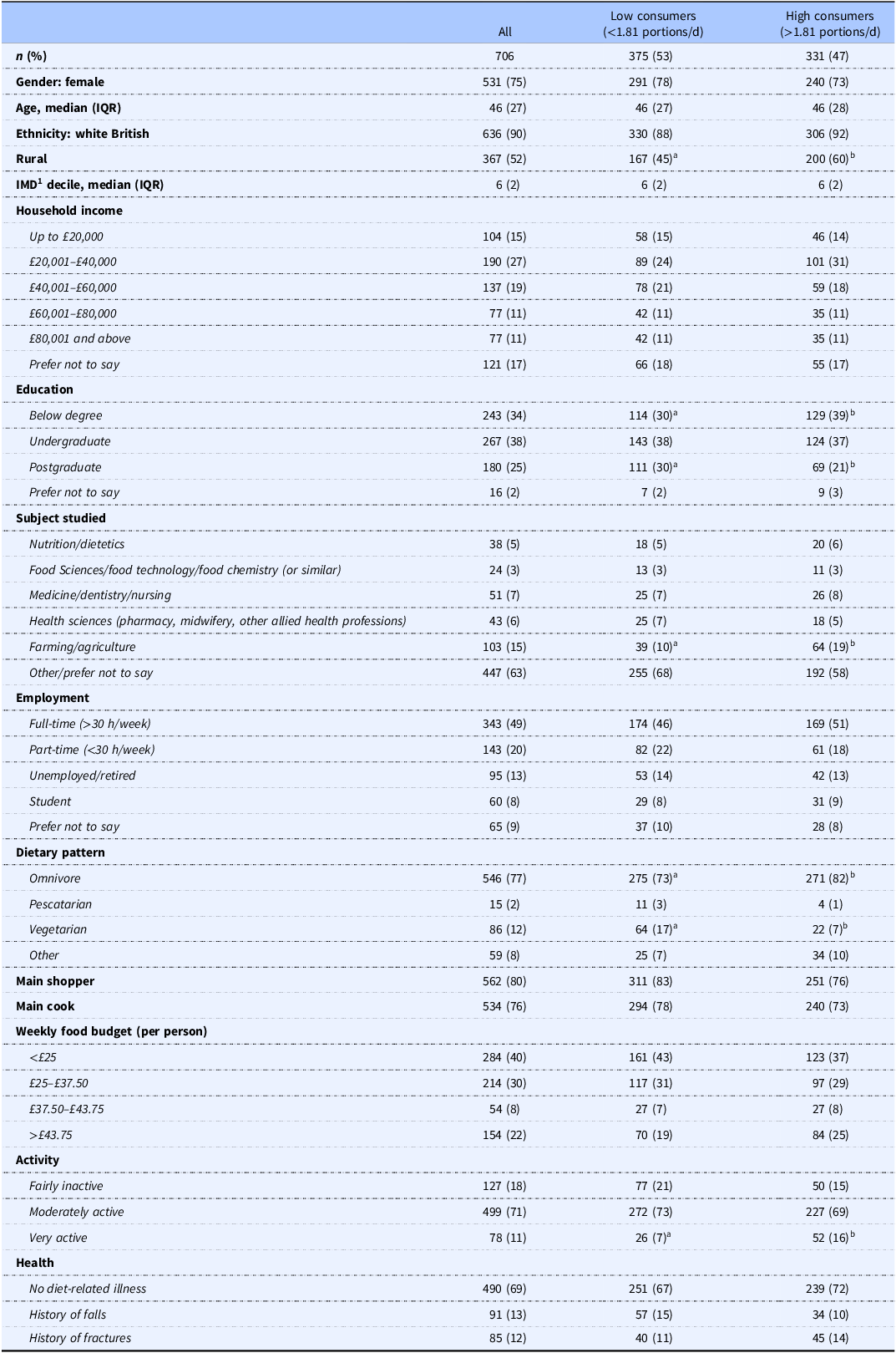 A table summarizing respondent characteristics stratified by daily dairy consumption, including demographics, education, employment, dietary patterns, and health.