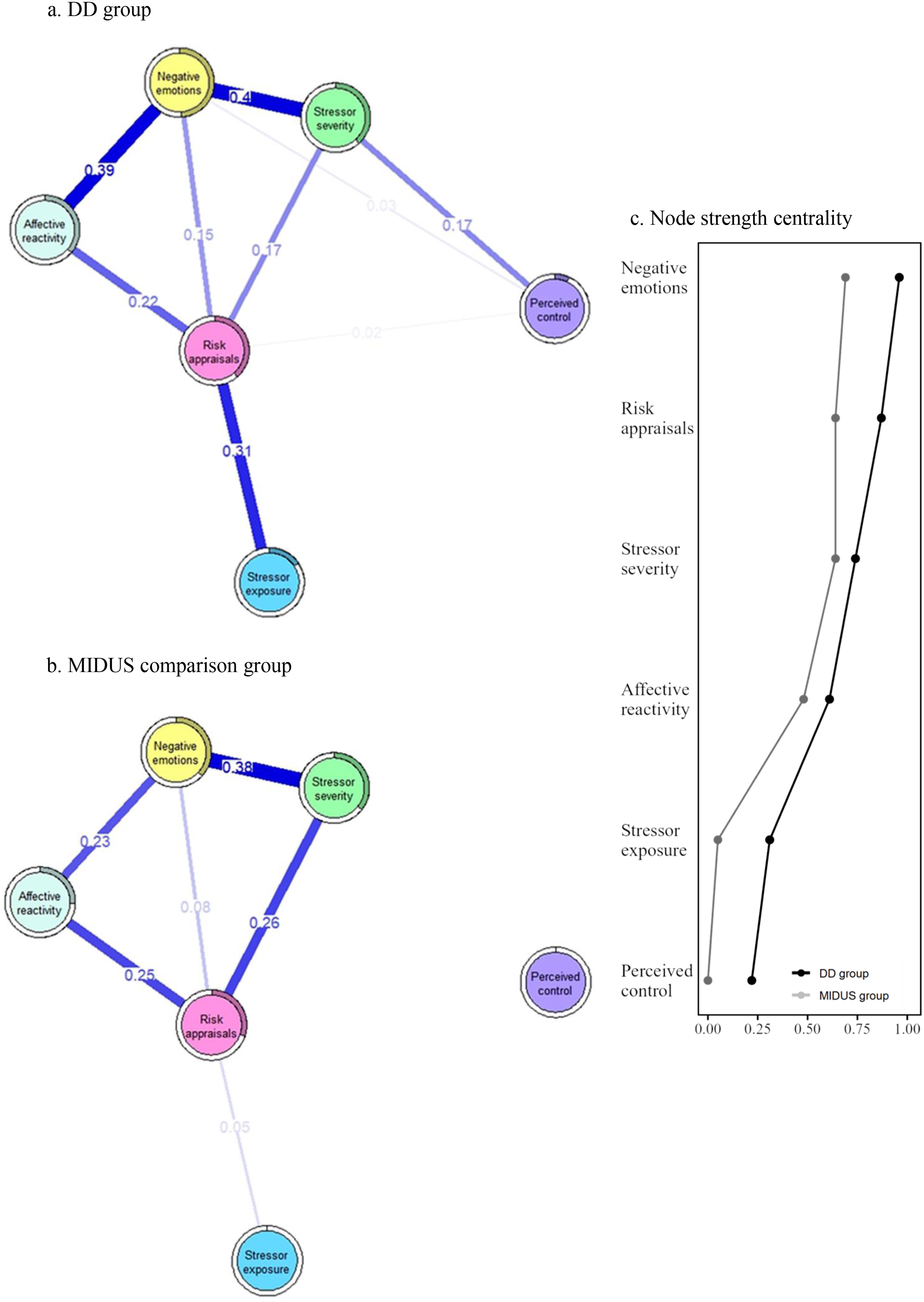 Network graphs and node strength centrality for DD and MIDUS groups.
