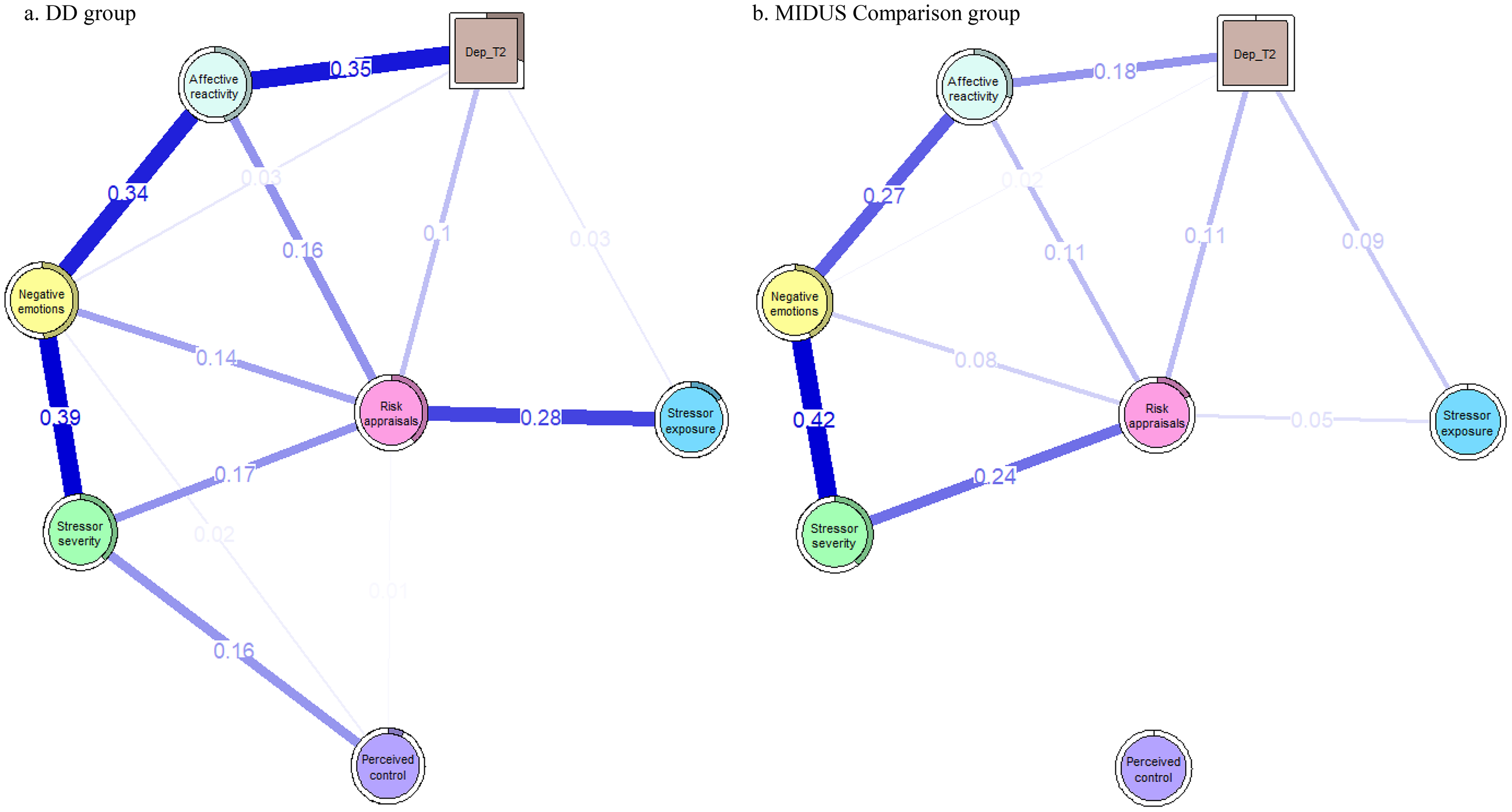 Network graphs comparing daily stress process components and depressive symptoms in two groups.