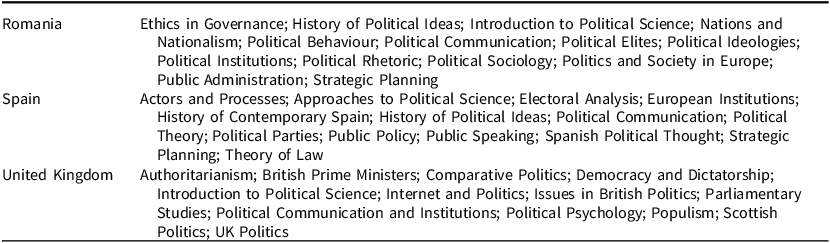 Table listing university courses mentioned by participants as relevant for party activities in Romania, Spain, and the United Kingdom.