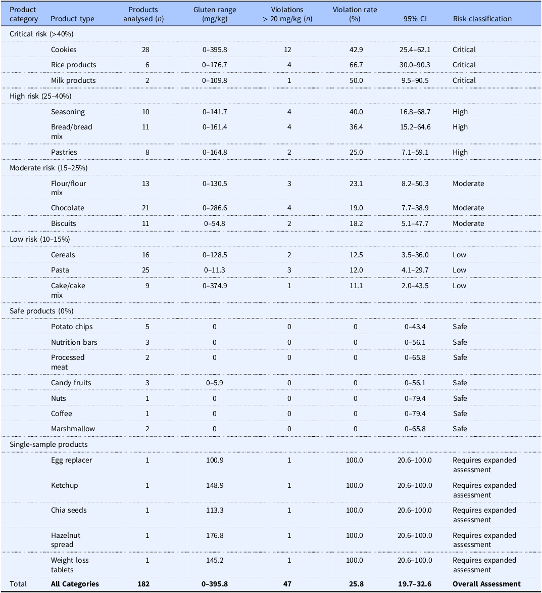 A table categorizing gluten-free labeled products by risk of gluten contamination in Jordan.