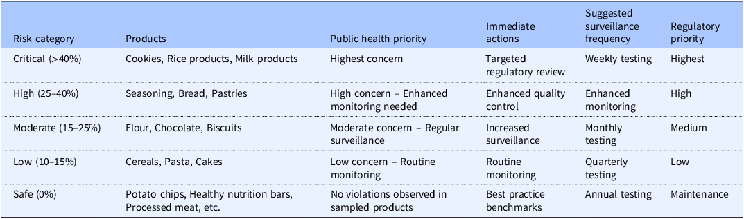 A table categorizing products by public health risk and management recommendations.