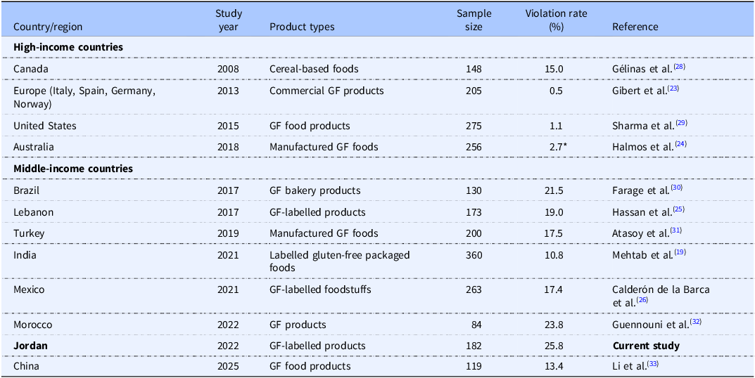 A table comparing gluten contamination rates in gluten-free products across various countries and regions.
