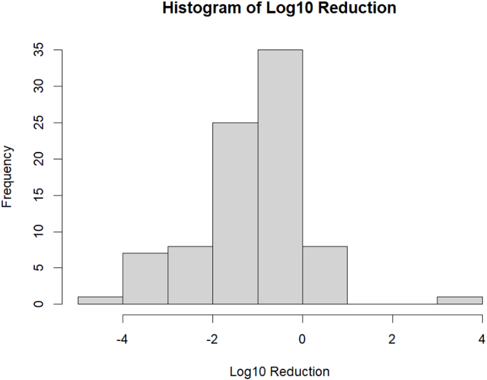 A histogram showing Log10 Reduction frequency distribution. See long description.
