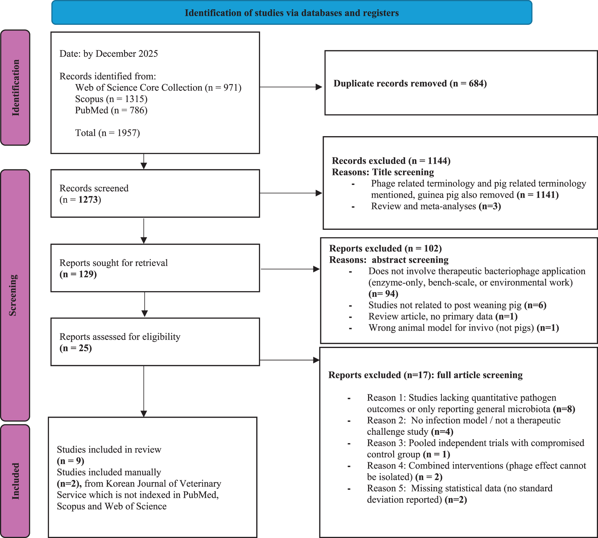 A PRISMA flow diagram showing the study selection process for a review. See long description.
