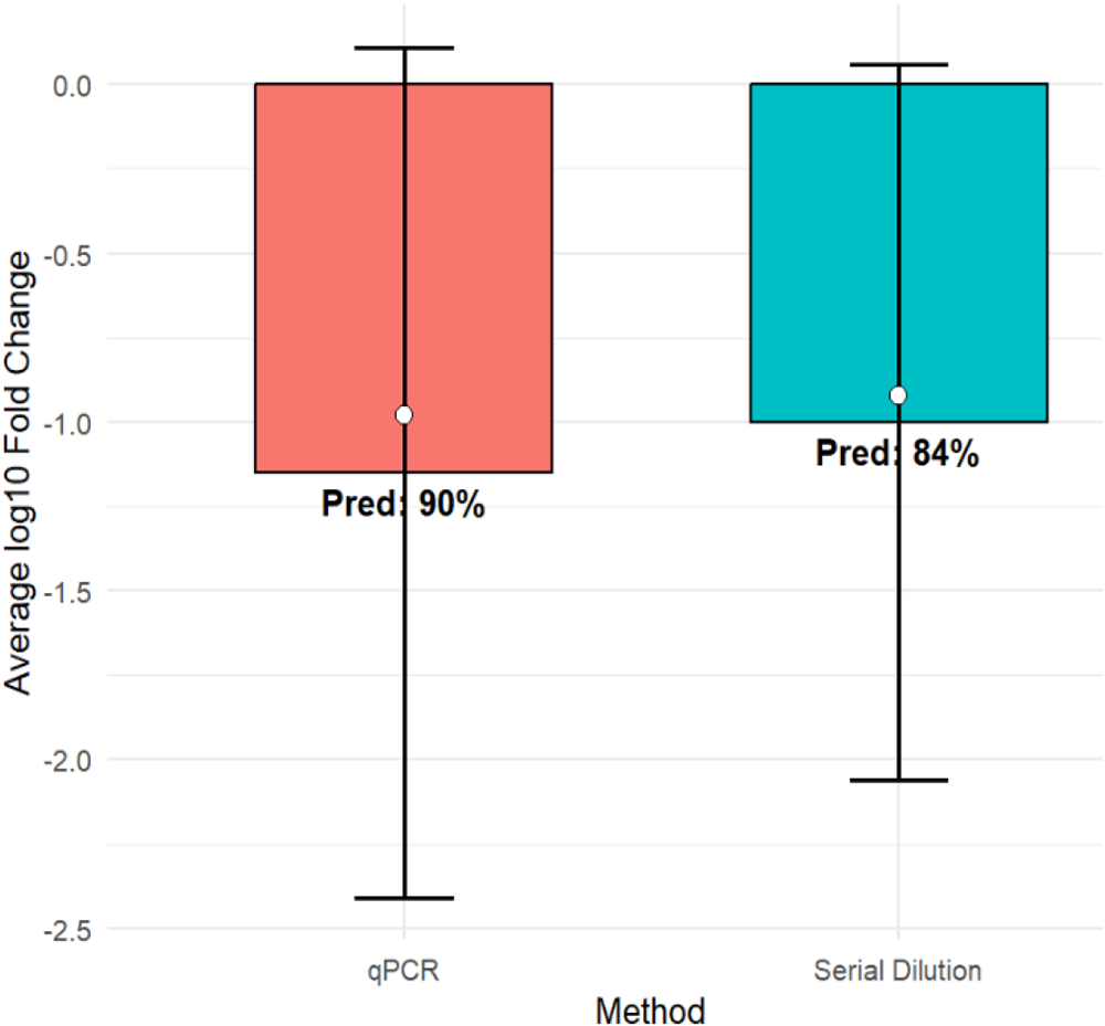 A bar chart with error bars showing average log superscript 10 fold change and predicted reduction for qPCR and Serial Dilution methods. See long description.