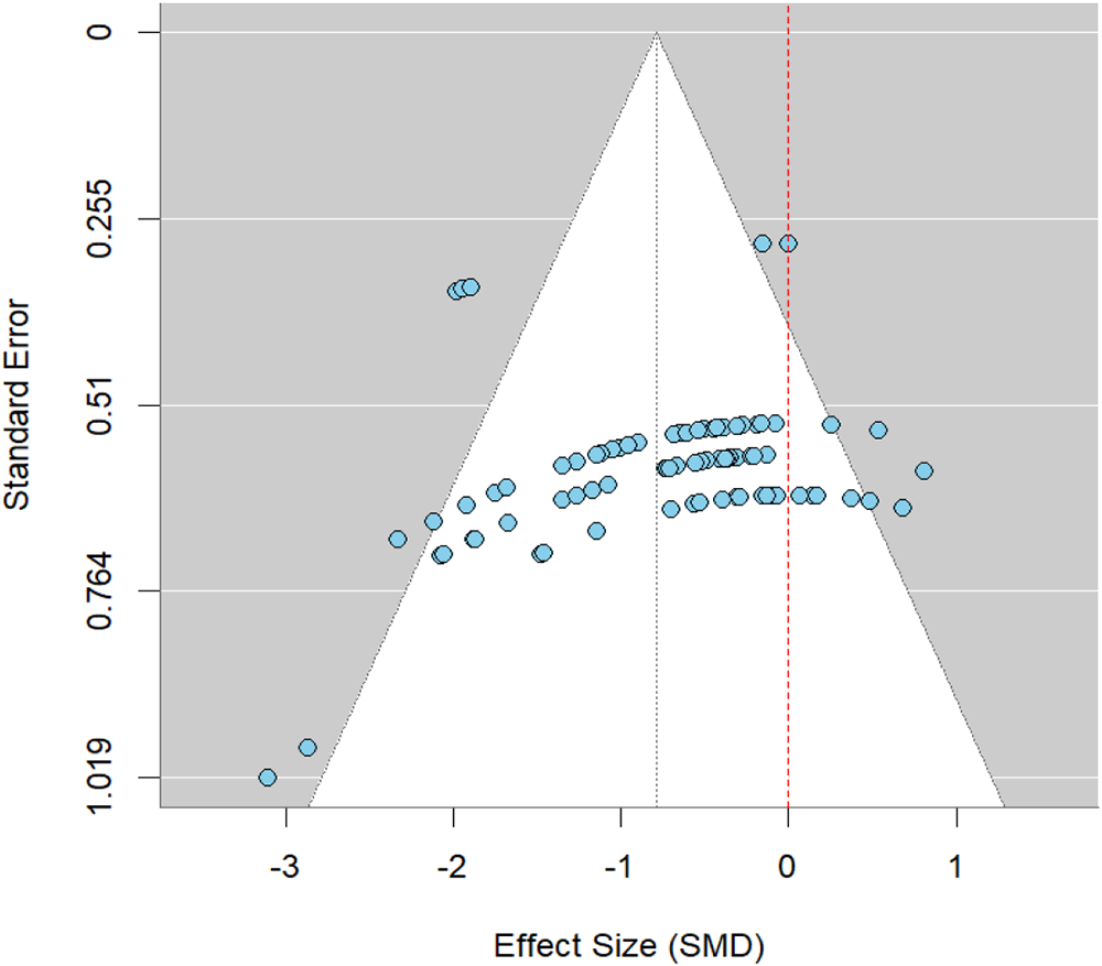 A scatter plot showing effect size (SMD) and standard error. See long description.