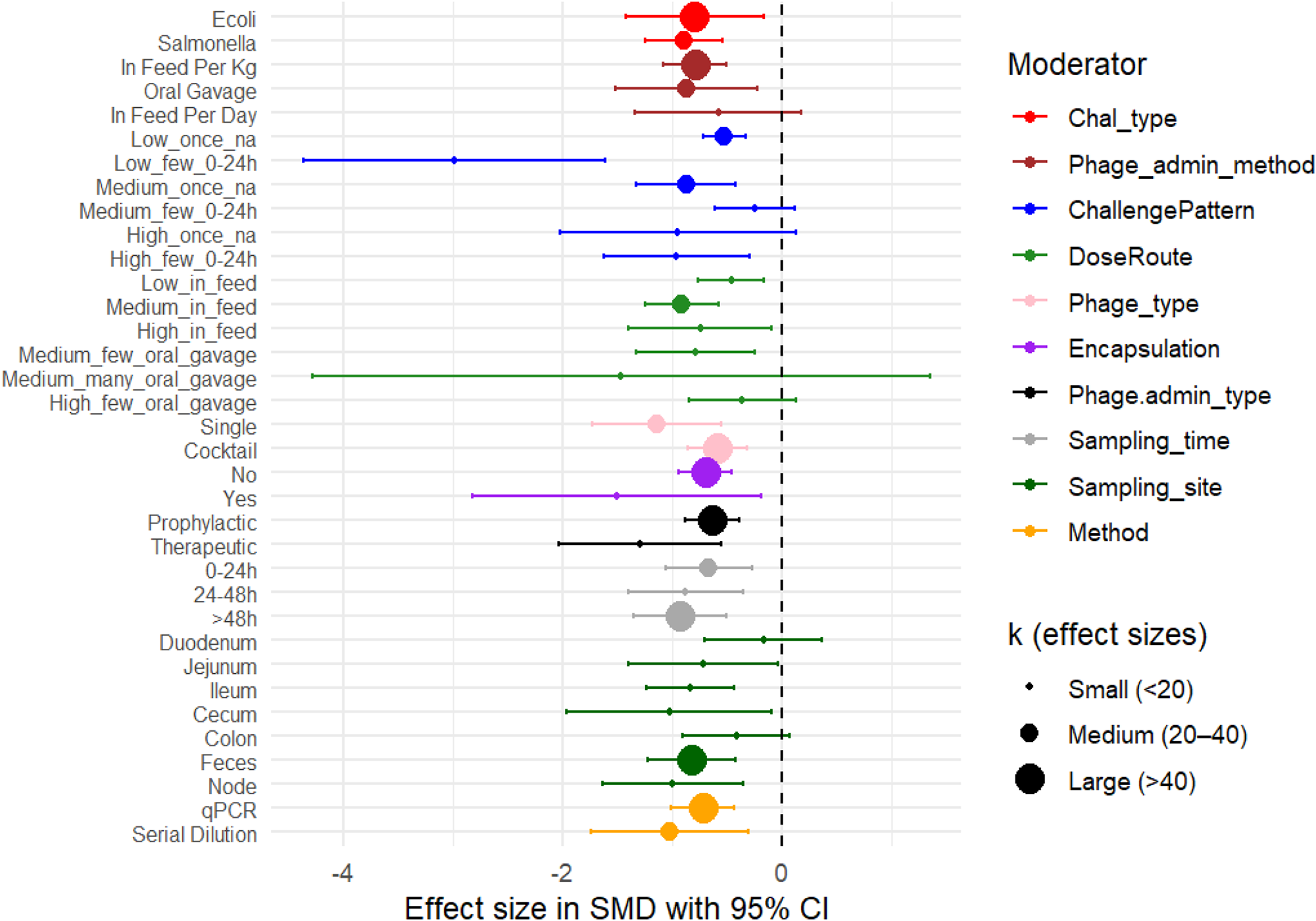 Forest plot of standardized mean differences (95% CI) by moderator subgroups (challenge type, phage delivery). Most effect sizes are negative. See long description.