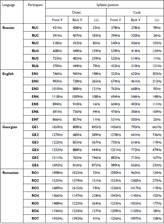 Table comparing mean F2-F1 values for each speaker across languages, syllable positions, and vowel contexts.
