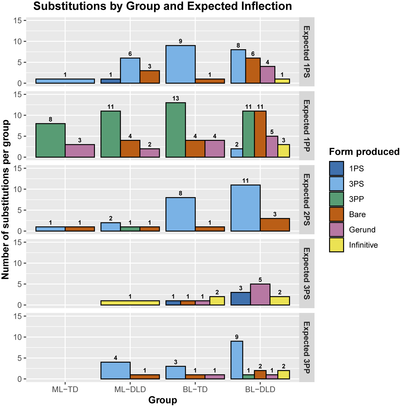A five-panel bar chart grid showing the frequency of non-target grammatical substitutions across four groups: M L T D, M L D L D, B L T D, and B L D L D. See long description.