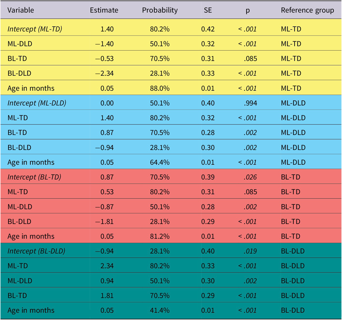 A statistical table showing G L M M model results for group and age across four reference groups. See long description.