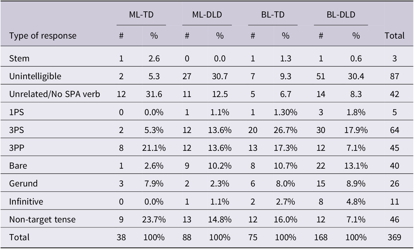 A table showing the frequency and percentage of non-target response types across four groups: M L-T D, M L-D L D, B L-T D, and B L-D L D. See long description.