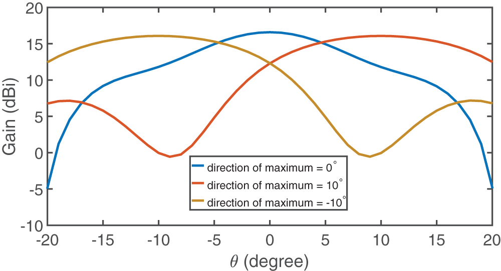Figure 10