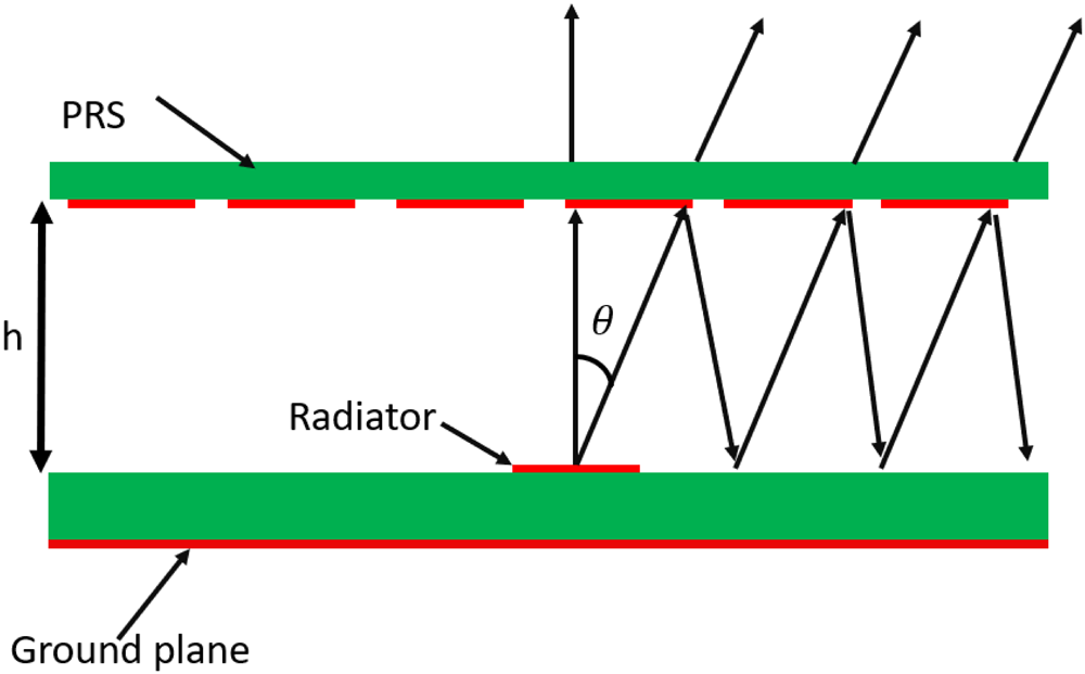 The diagram showing a PRS-based antenna with a radiator, ground plane and reflections.