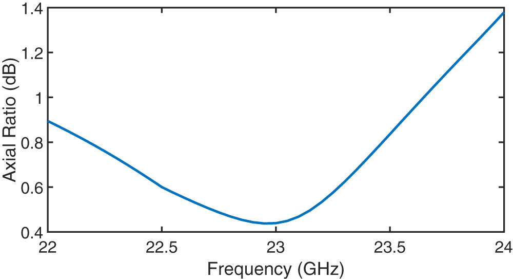 A line graph showing axial ratio versus frequency.