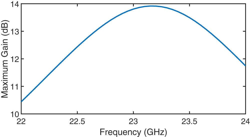 A line graph showing maximum gain versus frequency.