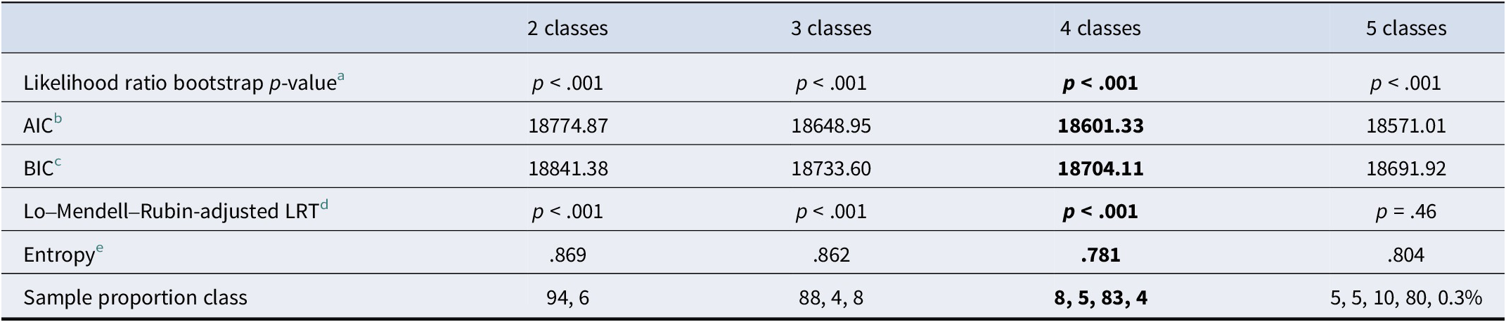 A data table comparing model fit indices for latent classes ranging from 2 to 5 classes. The 4-class model is highlighted as the optimal fit. See long description.