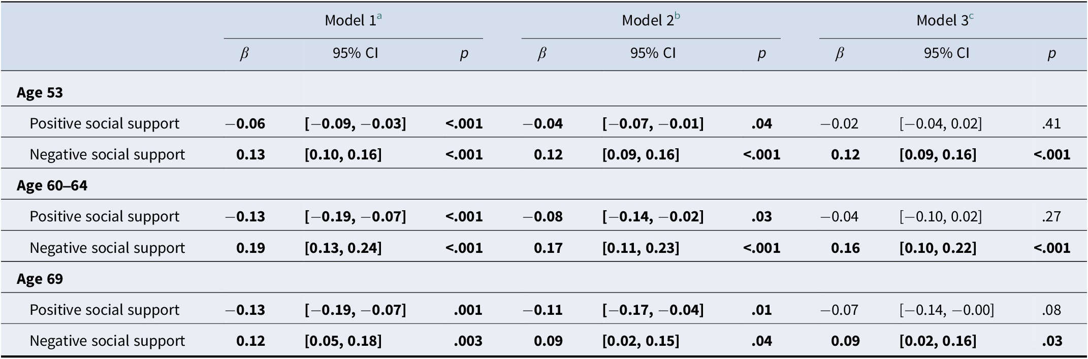 A statistical table showing associations between positive and negative social support at age 53 and affective symptoms at ages 53, 60 to 64, and 69 across three models. See long description.
