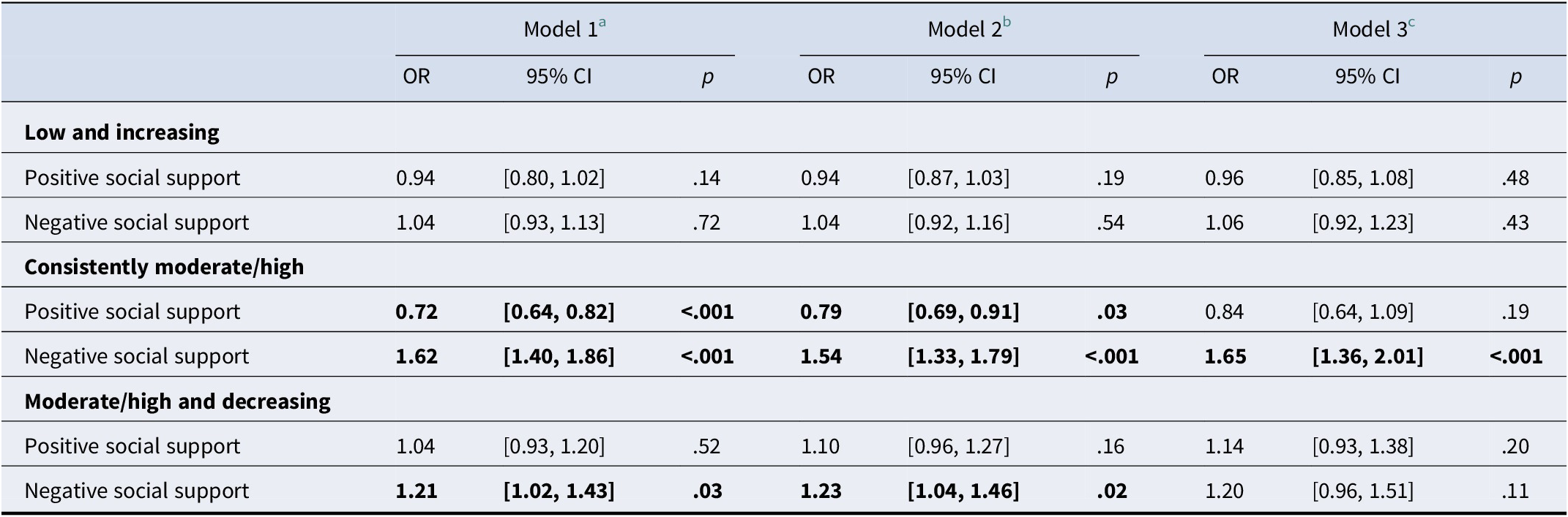 A statistical table showing associations between social support and affective symptom trajectories across three models using Odds Ratios, Confidence Intervals, and p-values. See long description.