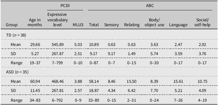 A table comparing descriptive statistics of children with ASD and TD children across various measures.