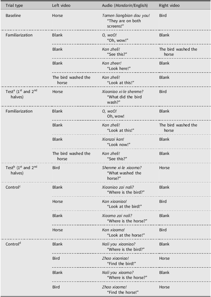 Table showing the layout and trial durations for a wh-question video.