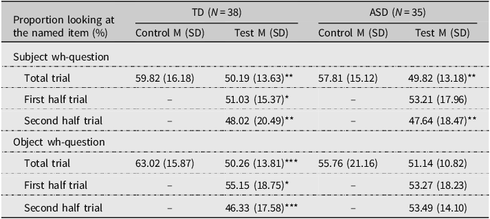 A table comparing the proportion looking at the named item during control and test trials by the TD and ASD groups.