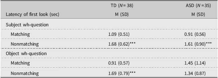 Table comparing latency of first looks in seconds for matching and nonmatching items in subject and object questions by TD and ASD groups.