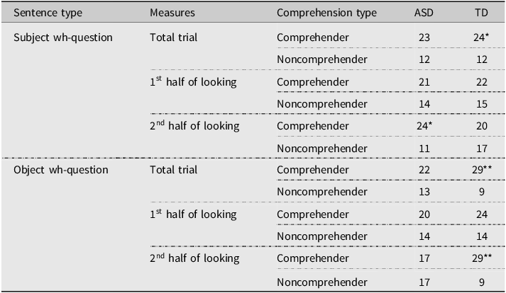 A table comparing the number of comprehenders and noncomprehenders within ASD and TD groups for subject and object wh-questions.