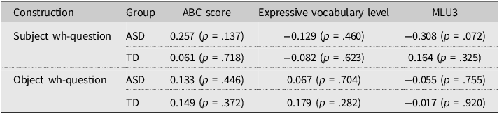 Table comparing correlations between childrenʼs wh-questions and language measures.