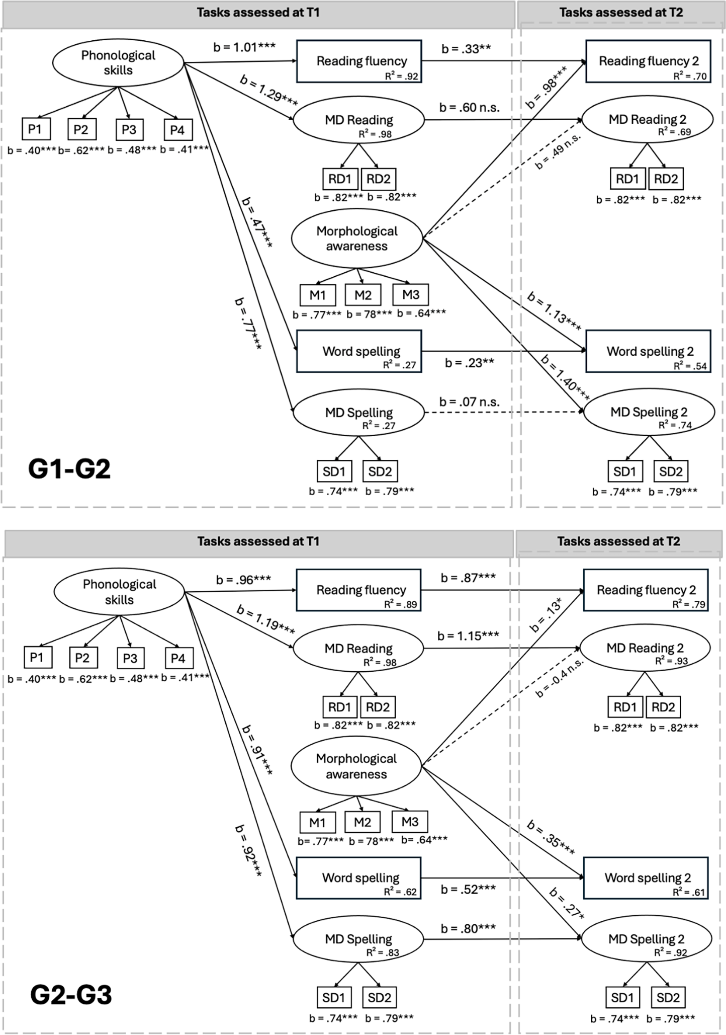 A diagram illustrating the relationships between phonological skills, morphological awareness, and reading and spelling abilities.
