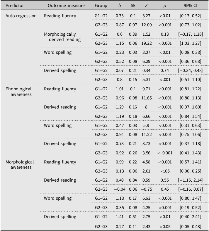 A table comparing statistical estimates of predictors for different outcome measures across groups.