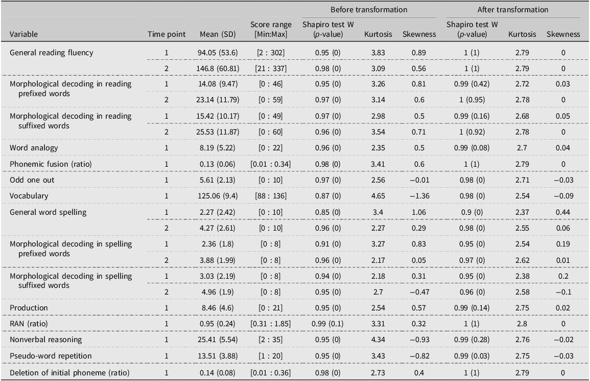 A table comparing various reading and spelling measures before and after transformation.