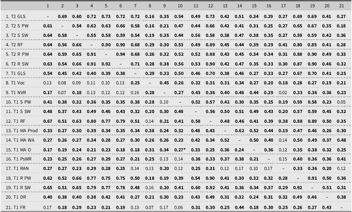 A table showing correlation coefficients between various variables for two samples.