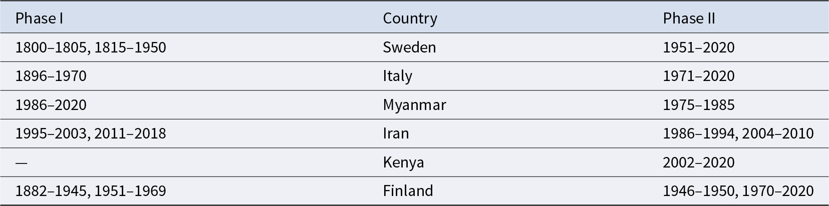 Excerpt listing the years in which selected countries are classified as experiencing Phase I and Phase II of demographic transition.
