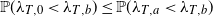 double struck upper P left parenthesis lamda Subscript upper T comma 0 Baseline less than lamda Subscript upper T comma b Baseline right parenthesis less than or equals double struck upper P left parenthesis lamda Subscript upper T comma a Baseline less than lamda Subscript upper T comma b Baseline right parenthesis