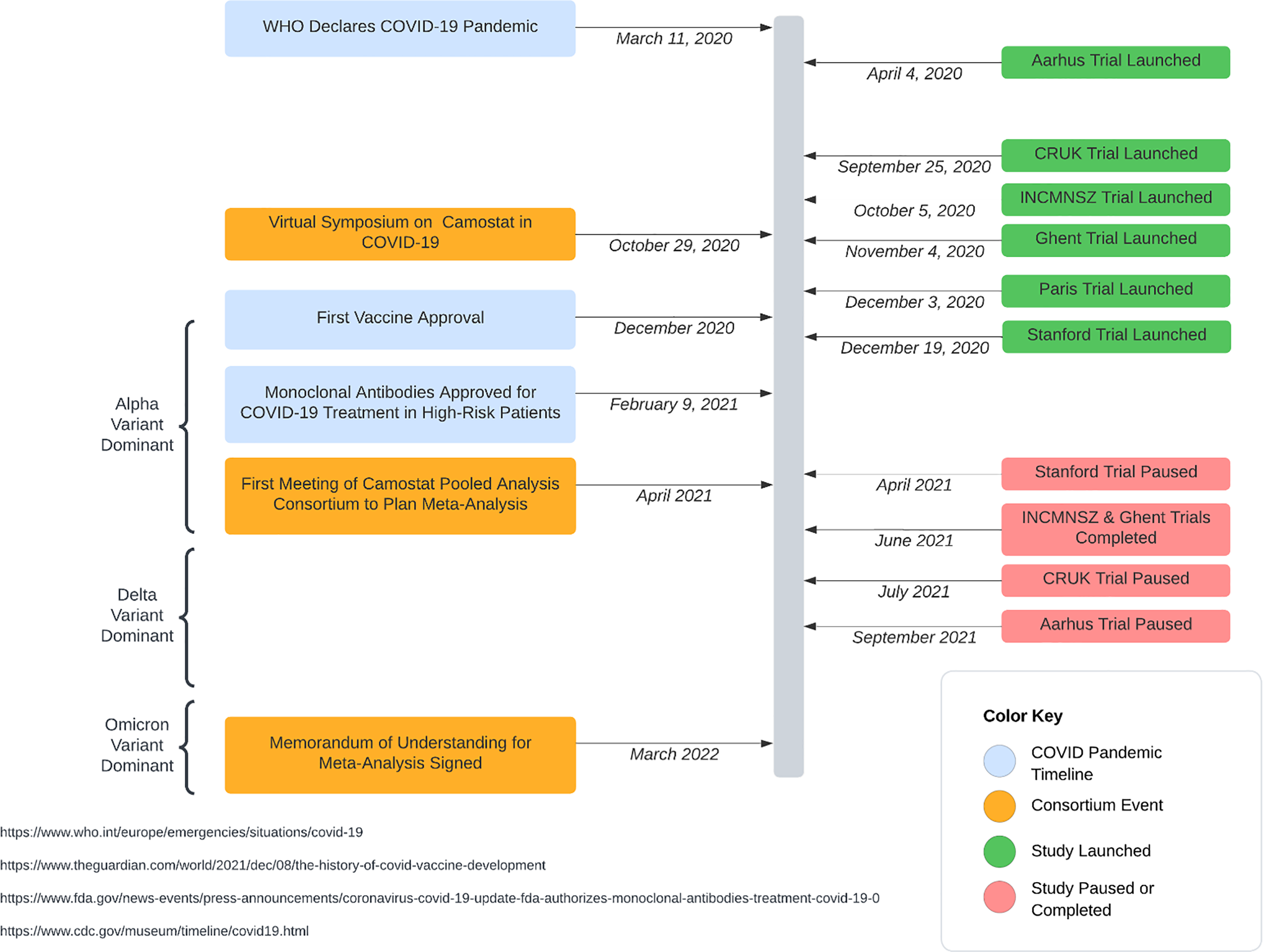 Timeline of COVID-19 pandemic and camostat studies from March 2020 to March 2022.