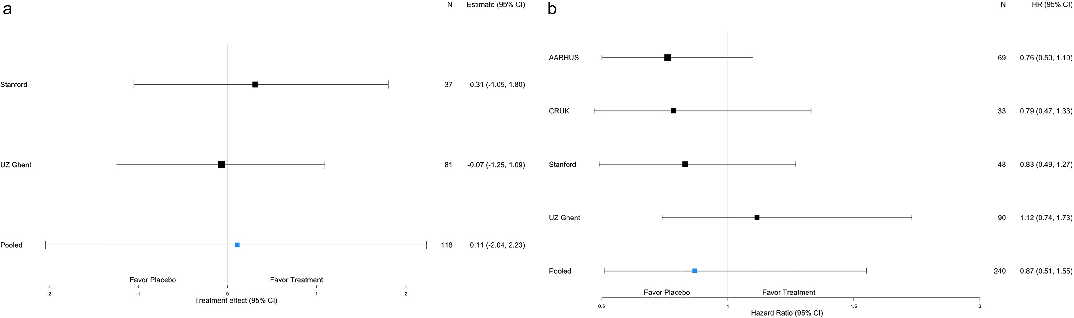 Forest plots showing treatment effects and hazard ratios for different trials.