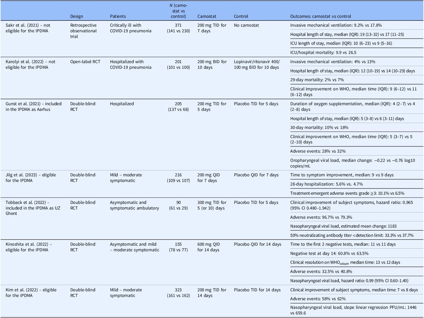 A table summarizing peer-reviewed trials evaluating camostat in COVID-19.