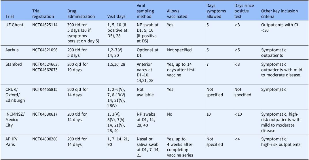 A table summarizing trials included in a meta-analysis of camostat for SARS-CoV-2 treatment.