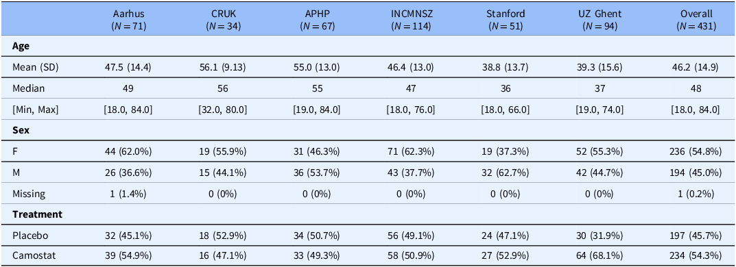A table comparing baseline characteristics of patients by trial.