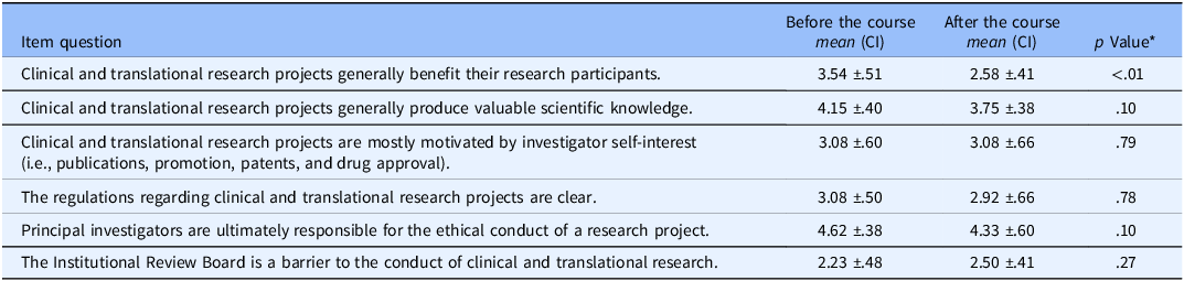 Table comparing attitudes toward translational research before and after a course.
