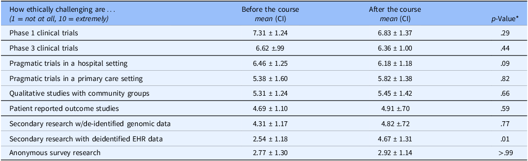 A table comparing the perceived ethical challenges of various research designs before and after a course.
