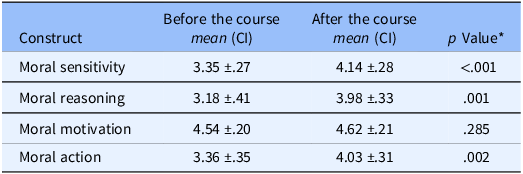 A table comparing self-efficacy for moral decision-making constructs before and after a course.