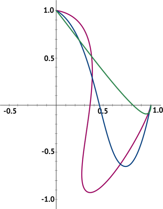A line graph on a Cartesian plane showing three distinct colored curves representing Reeb chords of energy J equals 1, J equals 1 over 2, and J equals 1 over 5. See long description.