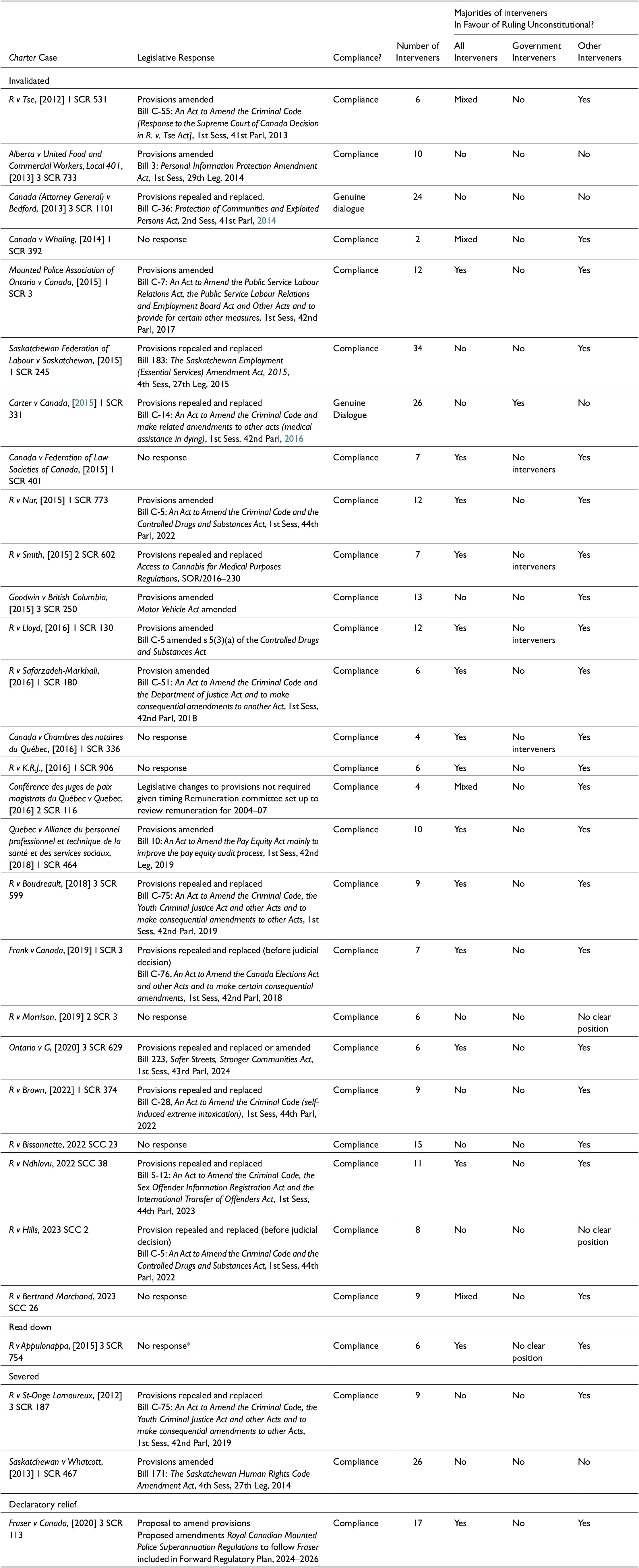 A multi-section table listing Charter cases, legislative responses, compliance status, number of interveners, and majority positions, grouped by remedy type. See long description.