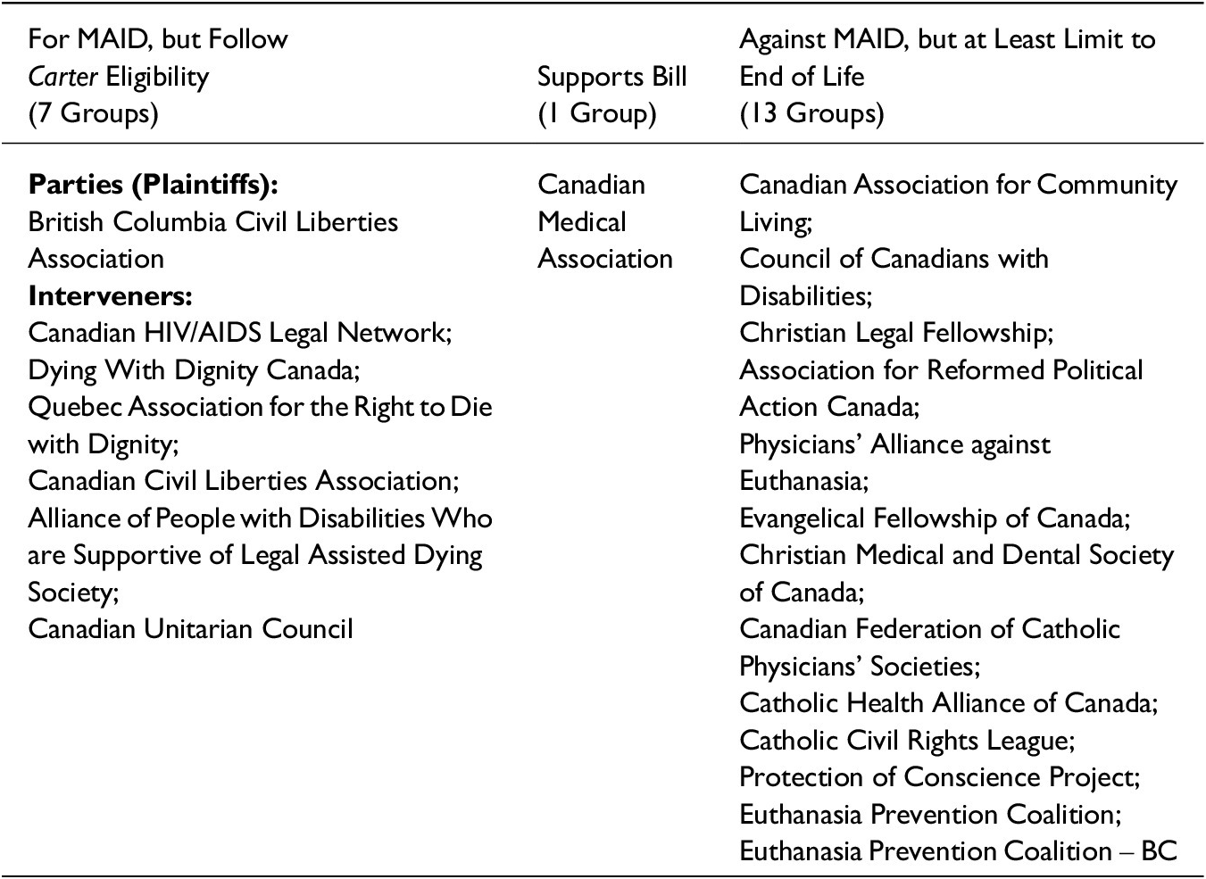 A three-column table listing organizations grouped by their stance on MAID and Bill C-14, from Carter eligibility supporters to Bill supporters to opponents favoring end-of-life limits. See long description.